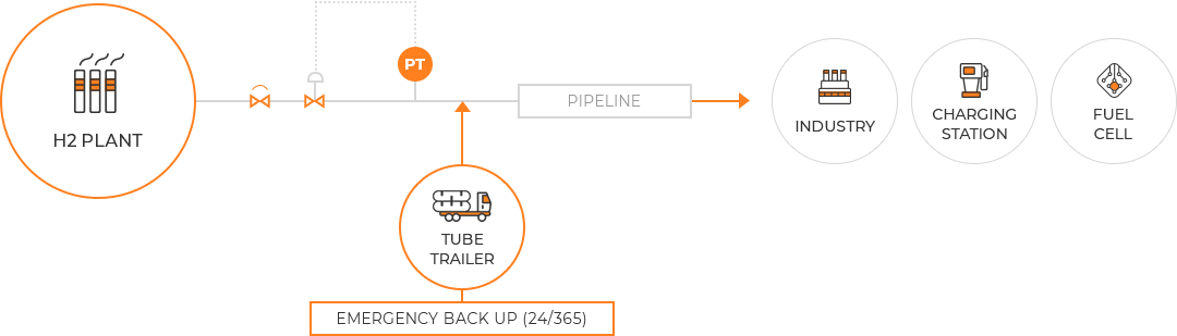 Supply through pipelines