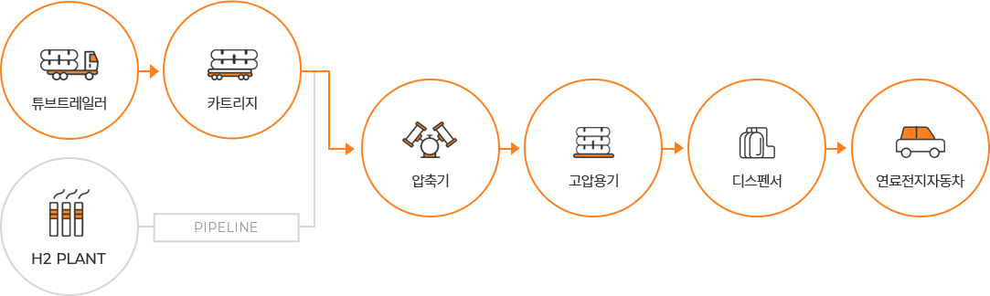 수소충전소 공급